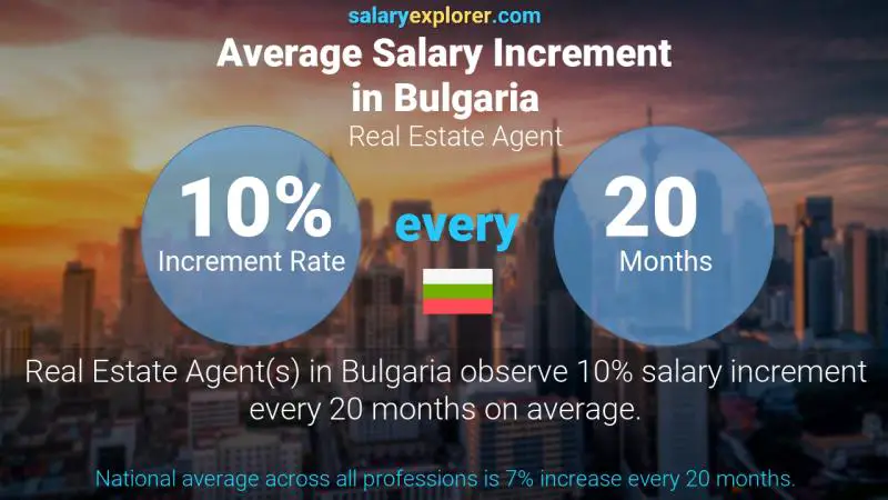 Annual Salary Increment Rate Bulgaria Real Estate Agent