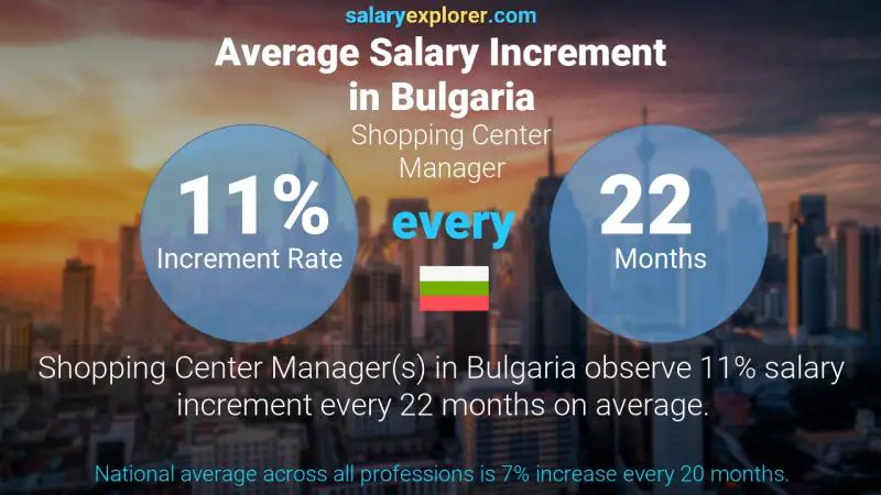 Annual Salary Increment Rate Bulgaria Shopping Center Manager