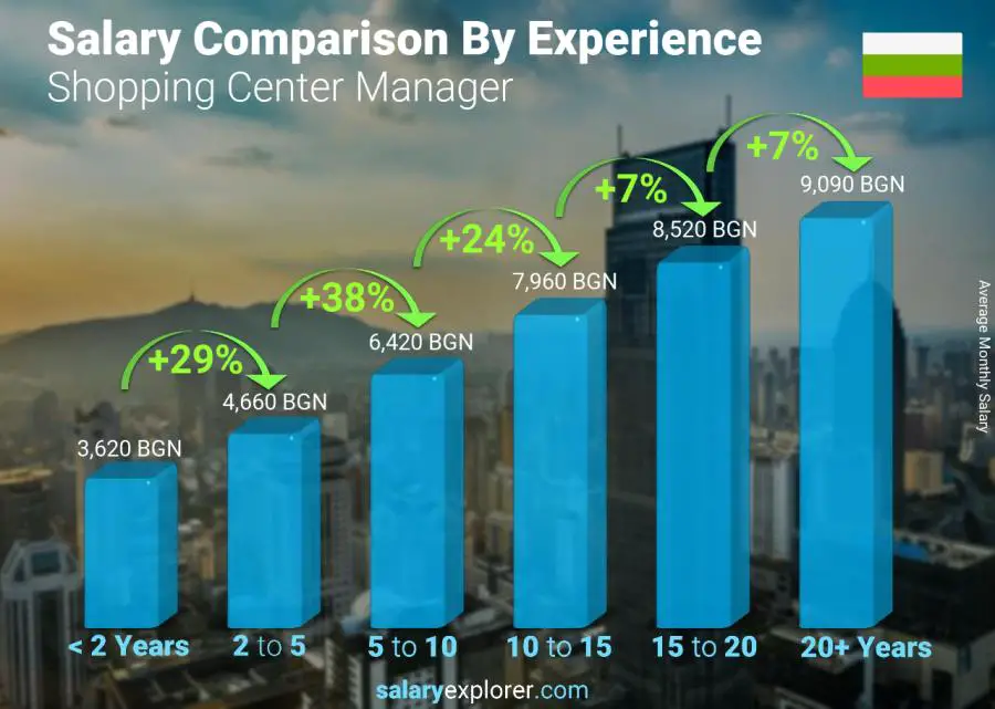 Salary comparison by years of experience monthly Bulgaria Shopping Center Manager