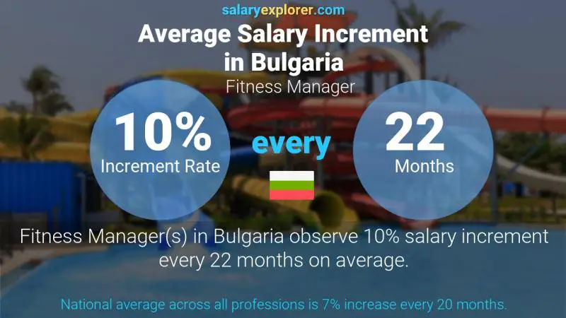 Annual Salary Increment Rate Bulgaria Fitness Manager