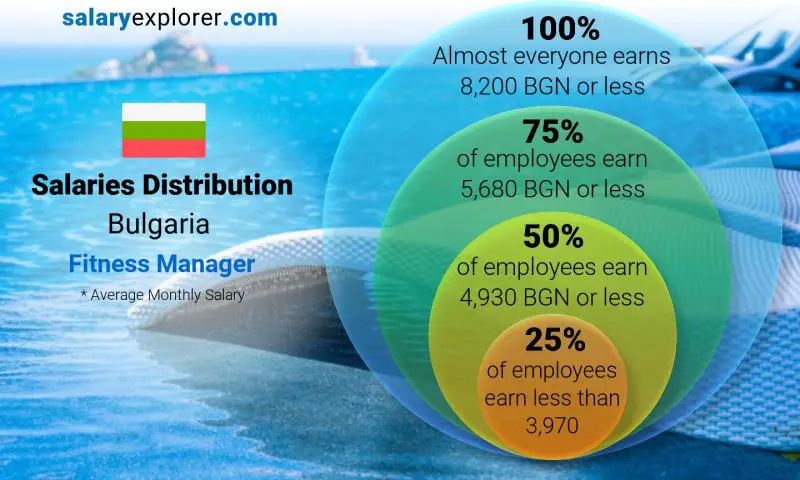 Median and salary distribution Bulgaria Fitness Manager monthly