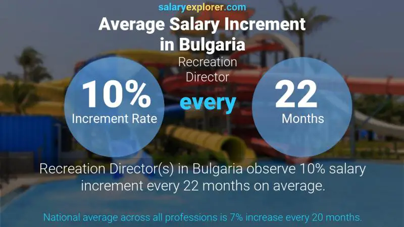 Annual Salary Increment Rate Bulgaria Recreation Director