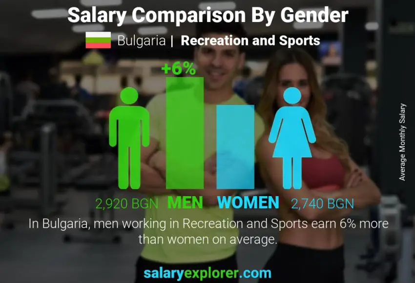 Salary comparison by gender Bulgaria Recreation and Sports monthly