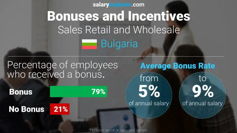 Annual Salary Bonus Rate Bulgaria Sales Retail and Wholesale