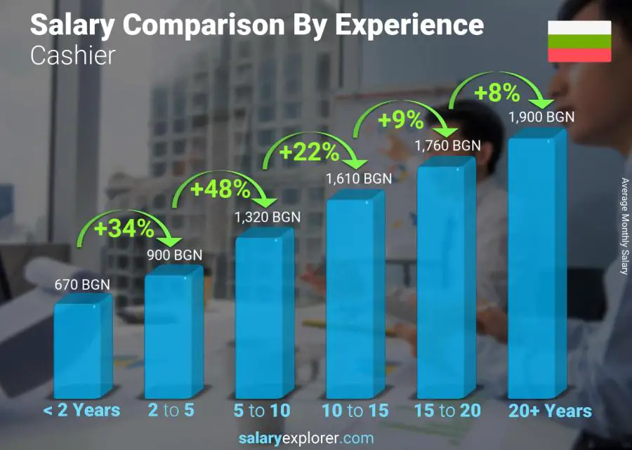 Salary comparison by years of experience monthly Bulgaria Cashier