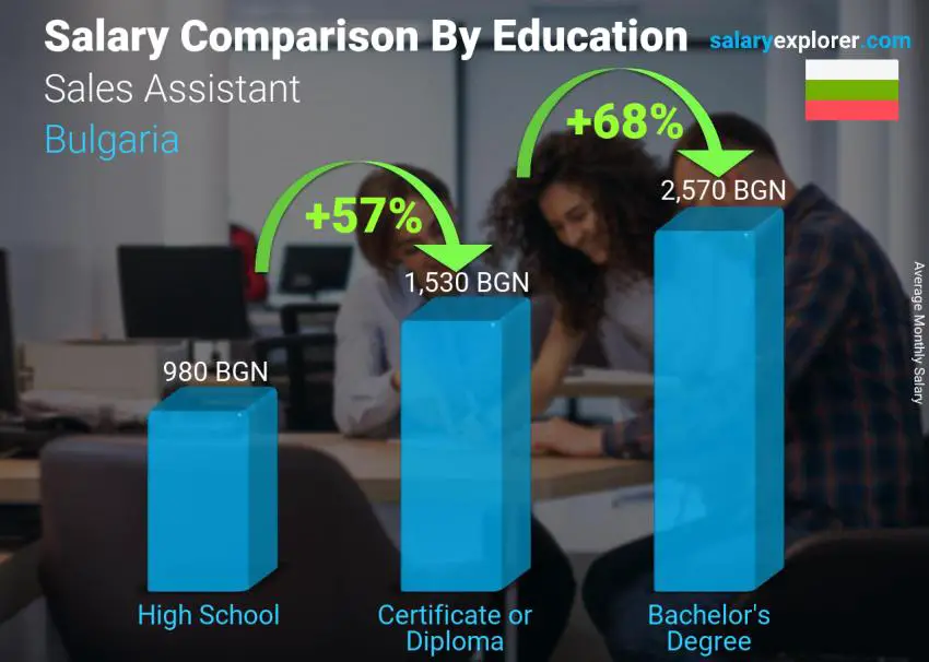 Salary comparison by education level monthly Bulgaria Sales Assistant