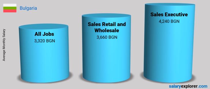Salary Comparison Between Sales Executive and Sales Retail and Wholesale monthly Bulgaria