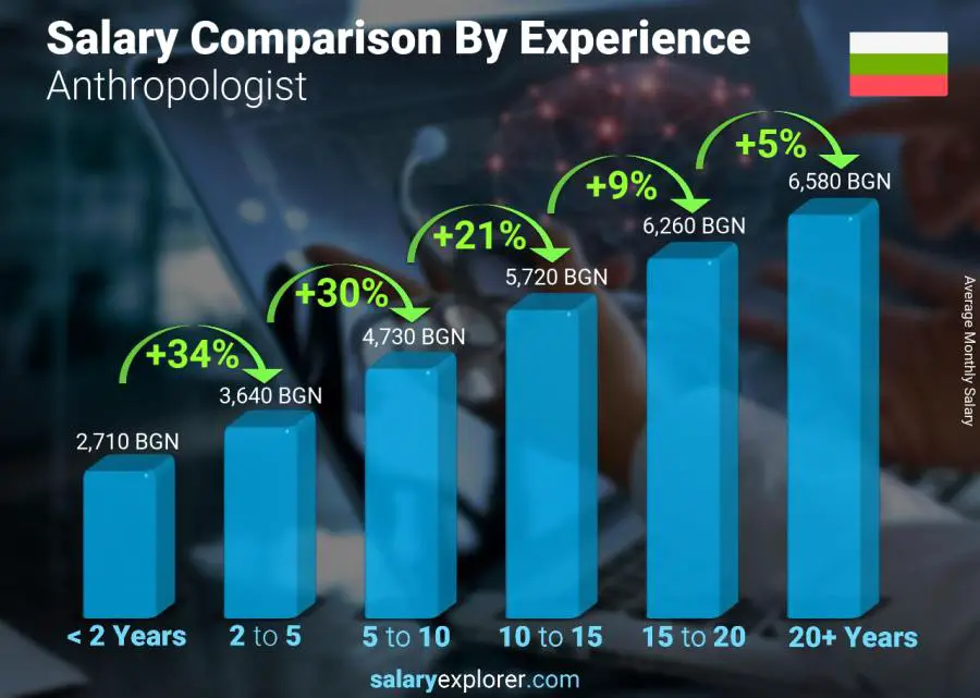 Salary comparison by years of experience monthly Bulgaria Anthropologist