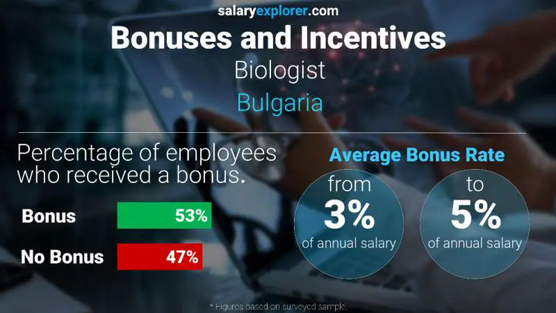 Annual Salary Bonus Rate Bulgaria Biologist