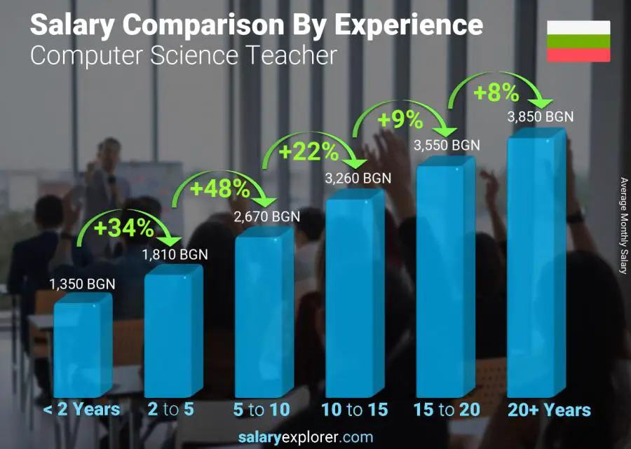 Salary comparison by years of experience monthly Bulgaria Computer Science Teacher