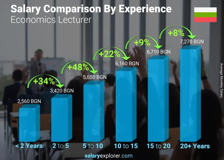 Salary comparison by years of experience monthly Bulgaria Economics Lecturer