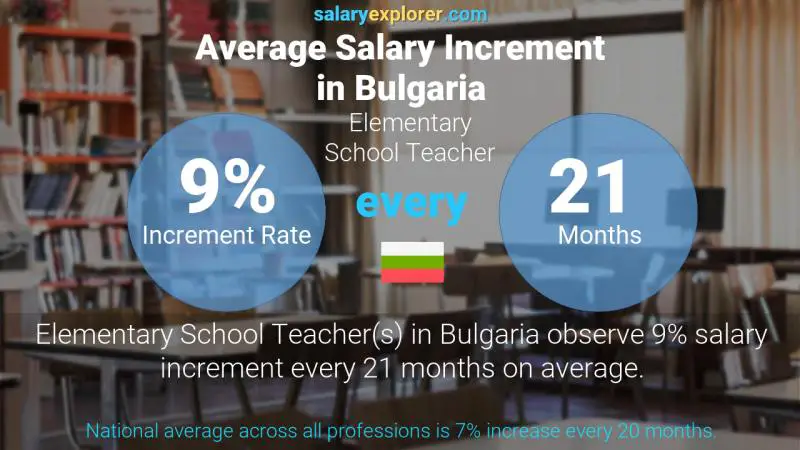 Annual Salary Increment Rate Bulgaria Elementary School Teacher