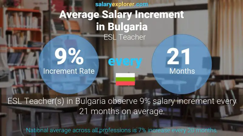 Annual Salary Increment Rate Bulgaria ESL Teacher