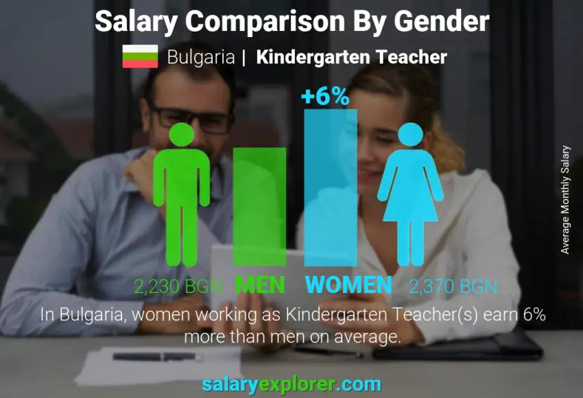 Salary comparison by gender Bulgaria Kindergarten Teacher monthly