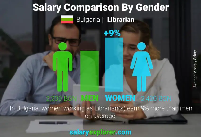 Salary comparison by gender Bulgaria Librarian monthly