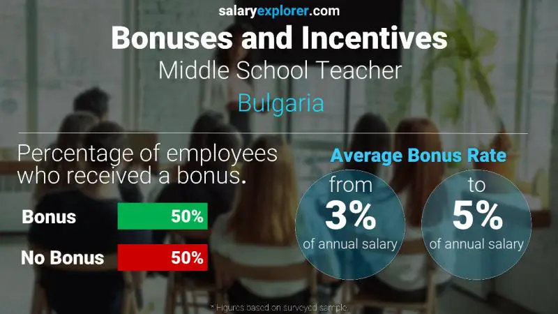 Annual Salary Bonus Rate Bulgaria Middle School Teacher