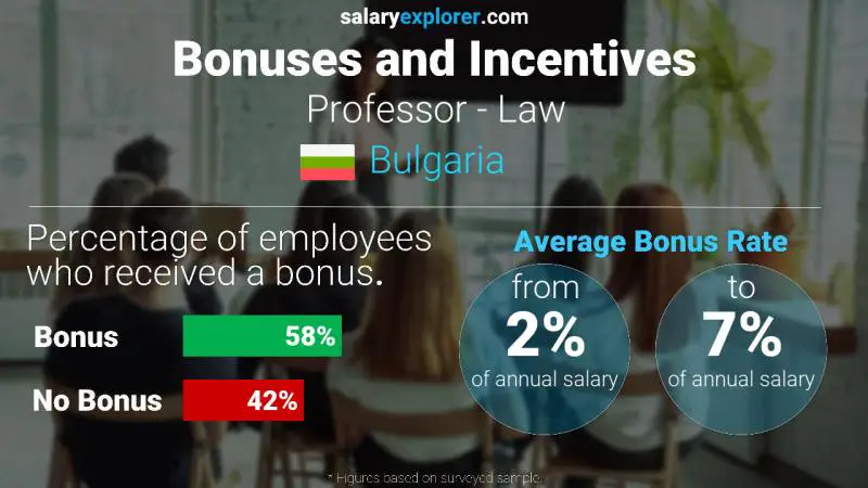 Annual Salary Bonus Rate Bulgaria Professor - Law