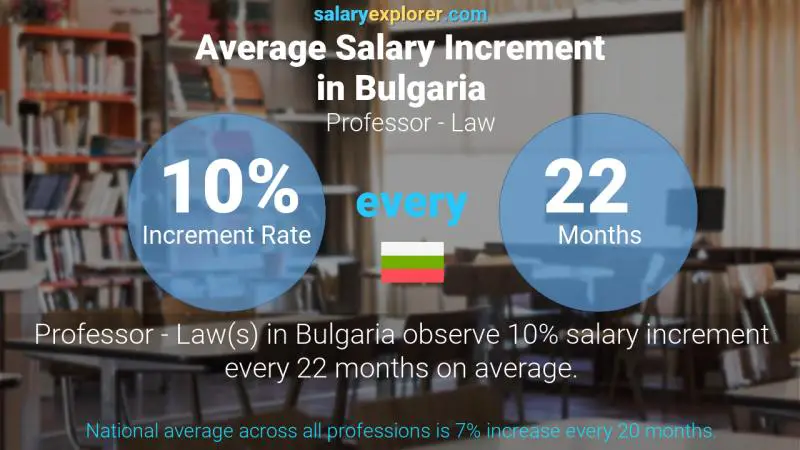 Annual Salary Increment Rate Bulgaria Professor - Law
