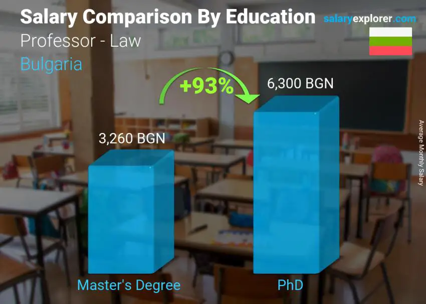 Salary comparison by education level monthly Bulgaria Professor - Law