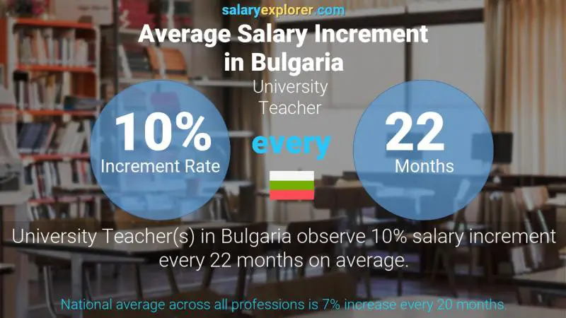 Annual Salary Increment Rate Bulgaria University Teacher