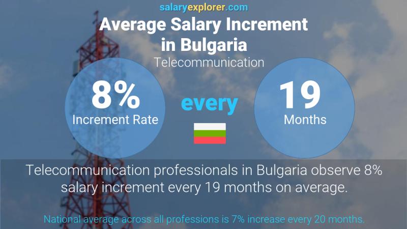 Annual Salary Increment Rate Bulgaria Telecommunication