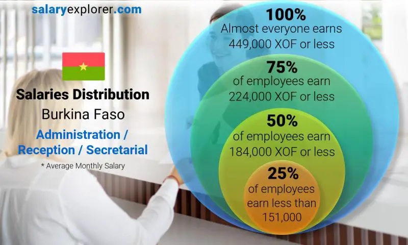 Median and salary distribution Burkina Faso Administration / Reception / Secretarial monthly