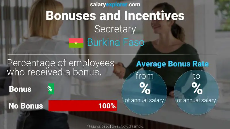 Annual Salary Bonus Rate Burkina Faso Secretary