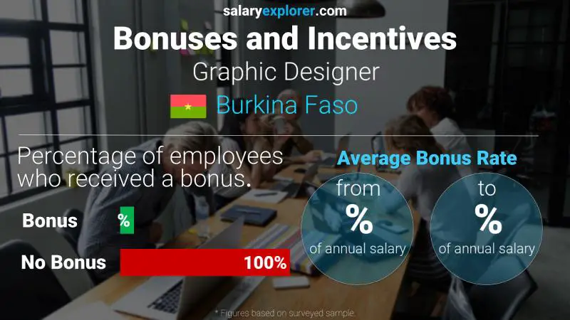 Annual Salary Bonus Rate Burkina Faso Graphic Designer