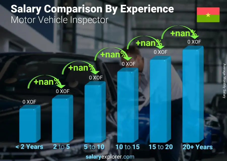 Salary comparison by years of experience monthly Burkina Faso Motor Vehicle Inspector