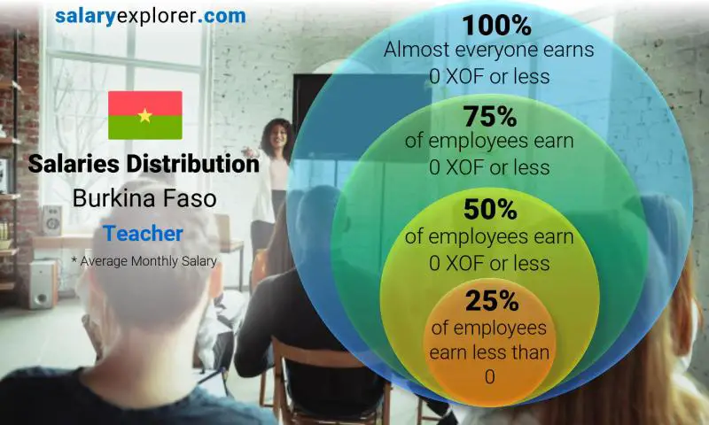 Median and salary distribution Burkina Faso Teacher monthly