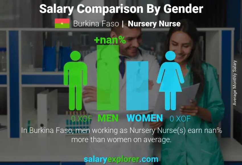 Salary comparison by gender Burkina Faso Nursery Nurse monthly