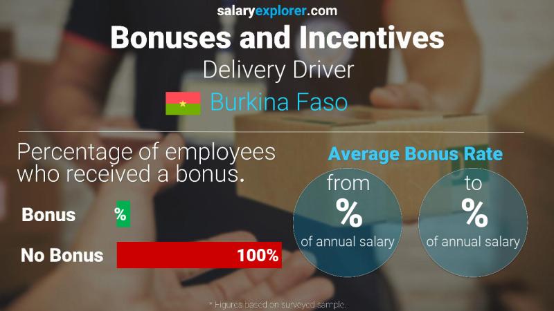 Annual Salary Bonus Rate Burkina Faso Delivery Driver