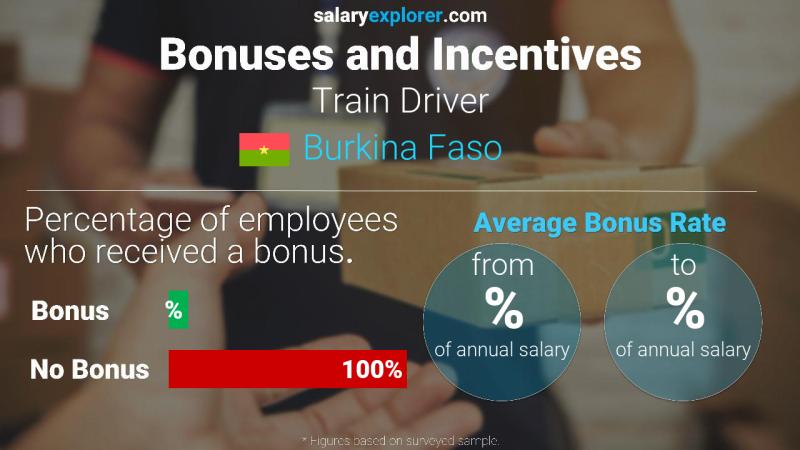 Annual Salary Bonus Rate Burkina Faso Train Driver