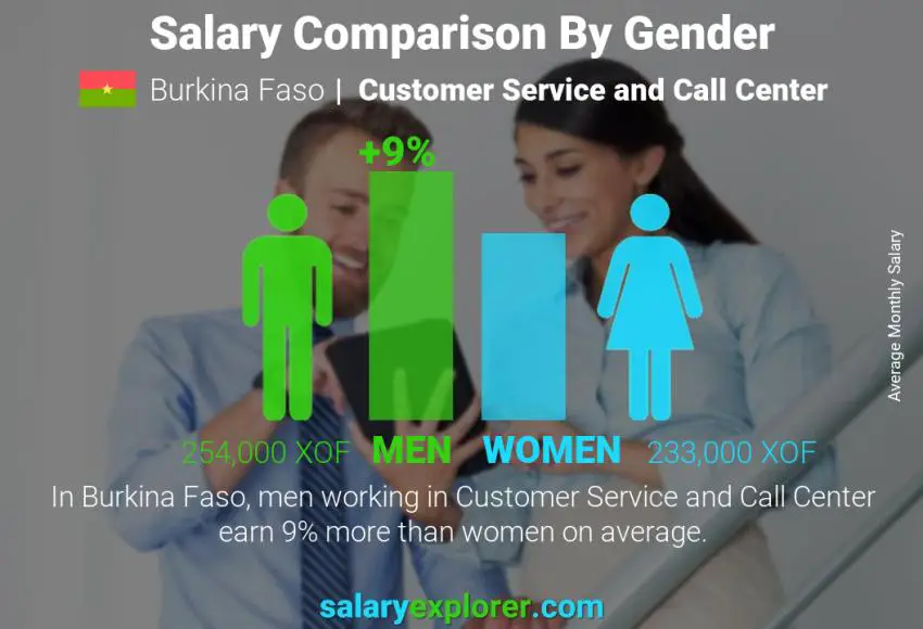 Salary comparison by gender Burkina Faso Customer Service and Call Center monthly