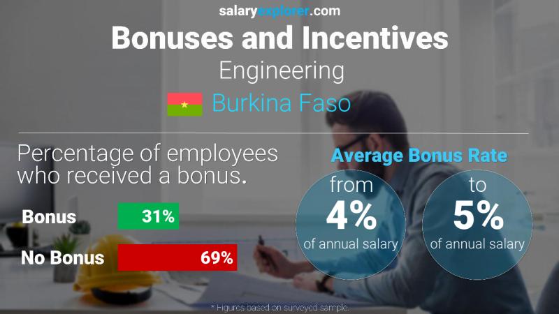 Annual Salary Bonus Rate Burkina Faso Engineering