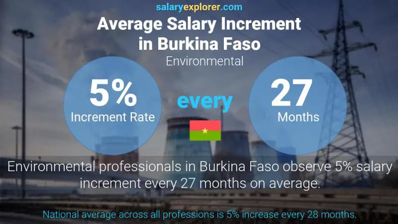 Annual Salary Increment Rate Burkina Faso Environmental