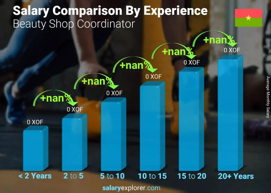 Salary comparison by years of experience monthly Burkina Faso Beauty Shop Coordinator