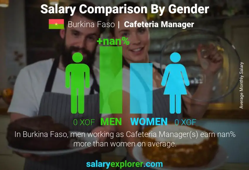 Salary comparison by gender Burkina Faso Cafeteria Manager monthly