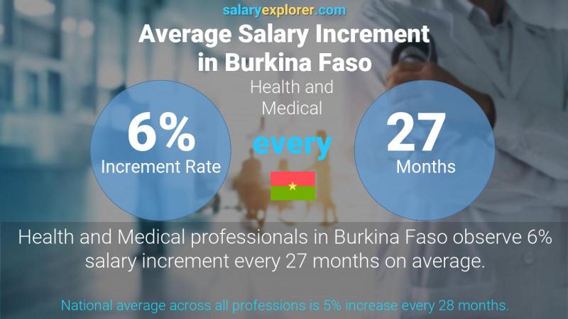 Annual Salary Increment Rate Burkina Faso Health and Medical