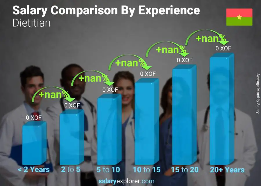 Salary comparison by years of experience monthly Burkina Faso Dietitian