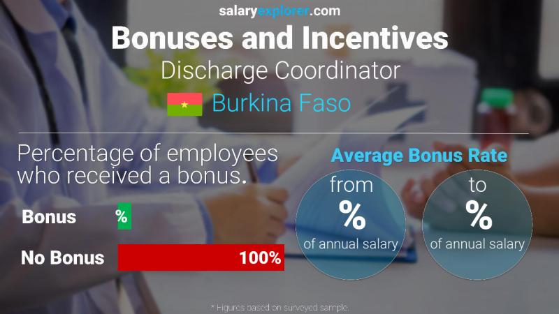 Annual Salary Bonus Rate Burkina Faso Discharge Coordinator