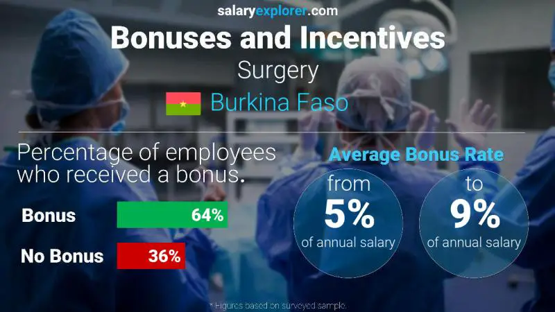 Annual Salary Bonus Rate Burkina Faso Surgery