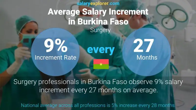 Annual Salary Increment Rate Burkina Faso Surgery