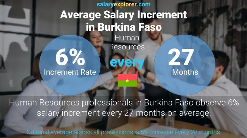 Annual Salary Increment Rate Burkina Faso Human Resources