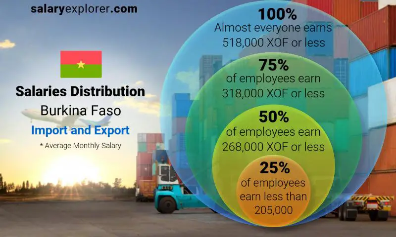 Median and salary distribution Burkina Faso Import and Export monthly