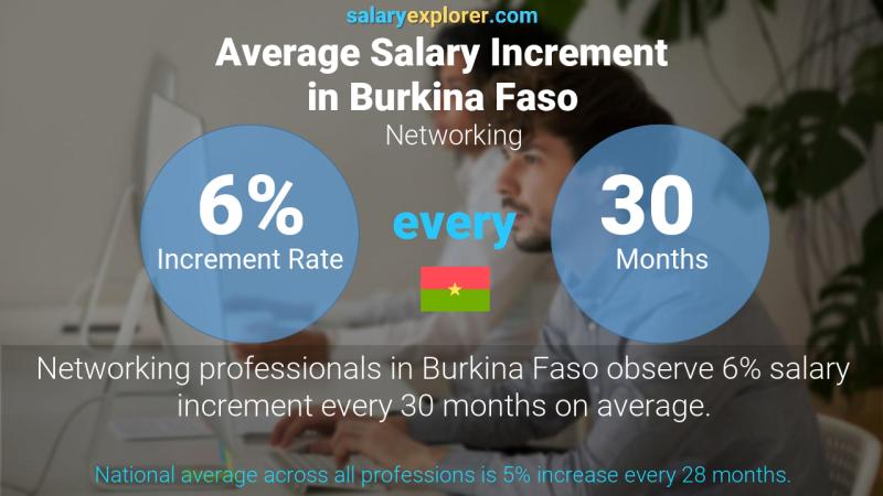 Annual Salary Increment Rate Burkina Faso Networking