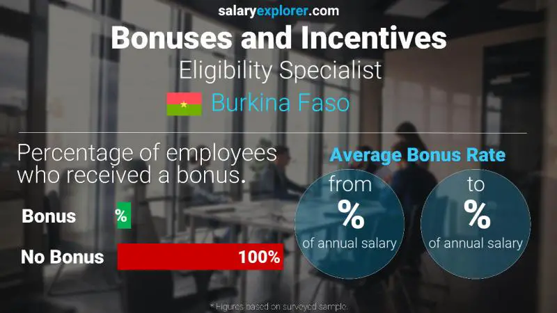 Annual Salary Bonus Rate Burkina Faso Eligibility Specialist