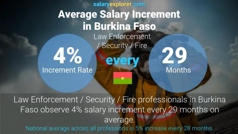 Annual Salary Increment Rate Burkina Faso Law Enforcement / Security / Fire