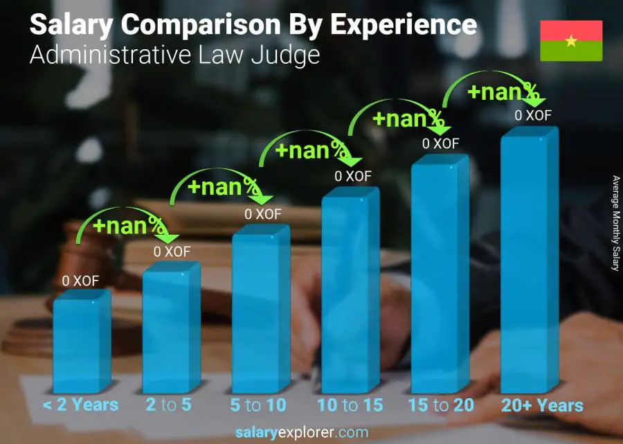 Salary comparison by years of experience monthly Burkina Faso Administrative Law Judge