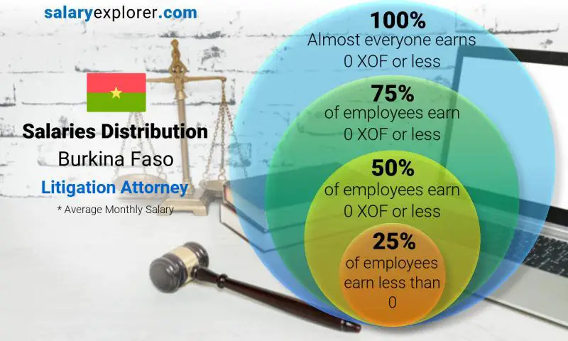 Median and salary distribution Burkina Faso Litigation Attorney monthly